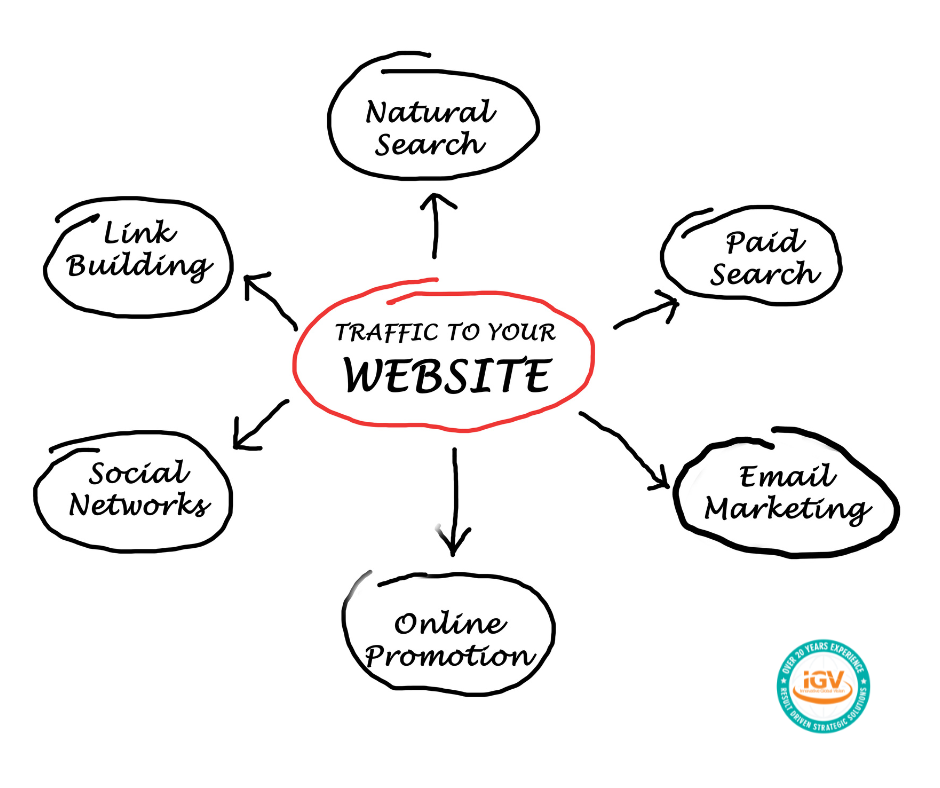 A brainstorming graphic that shows all the ways to generate traffic to your website, with "Link Building" being an option.