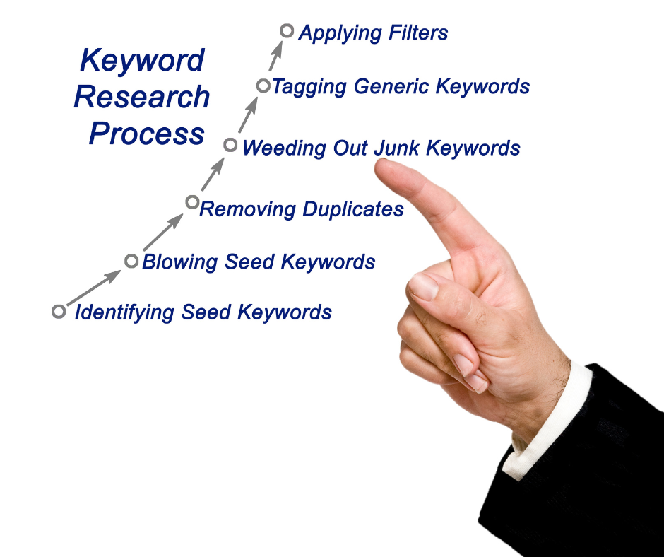 Keyword research process.